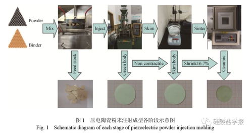陶瓷 水溶性脫脂粉末注射成型制備plzt壓電陶瓷及其壓電性能